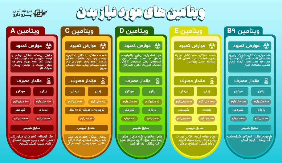 ویتامین های ضروری برای سلامتی بدن
